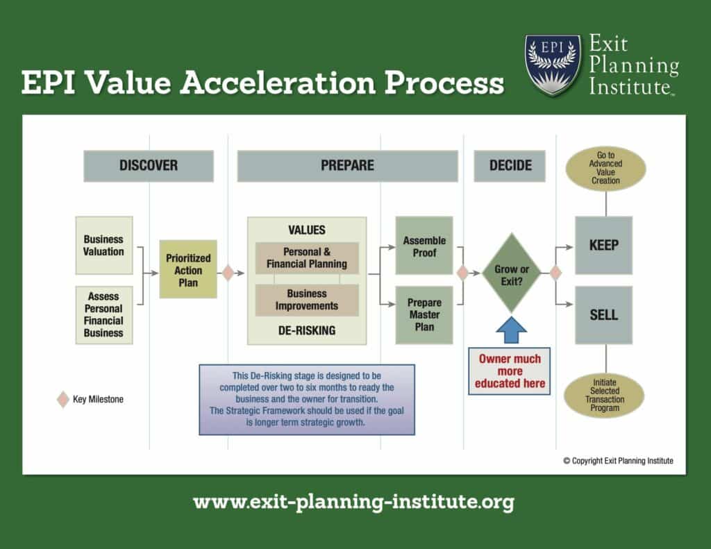 Value Acceleration Methodology(c)