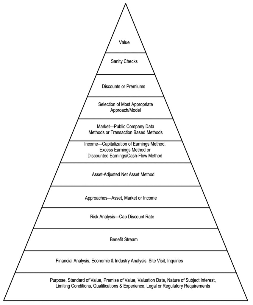 Business Valuation Process Triangle